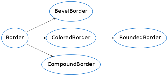 Inheritance diagram of pygvisuals.borders.BevelBorder, pygvisuals.borders.ColoredBorder, pygvisuals.borders.CompoundBorder, pygvisuals.borders.RoundedBorder