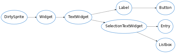 Inheritance diagram of pygvisuals.widgets.Label, pygvisuals.widgets.Button, pygvisuals.widgets.Entry, pygvisuals.widgets.Listbox